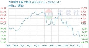 Weak economic data and a surge in inventory, with crude oil plummeting by nearly 5%